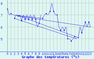 Courbe de tempratures pour Vlieland
