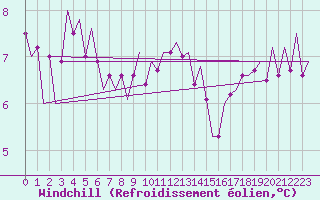 Courbe du refroidissement olien pour Genve (Sw)