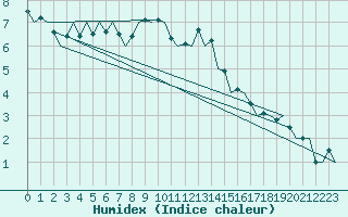 Courbe de l'humidex pour Laupheim