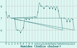 Courbe de l'humidex pour Poznan