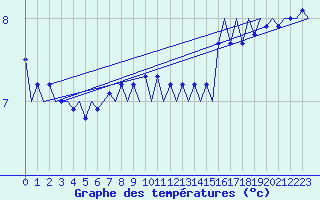 Courbe de tempratures pour Platform A12-cpp Sea
