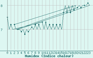 Courbe de l'humidex pour Platform A12-cpp Sea