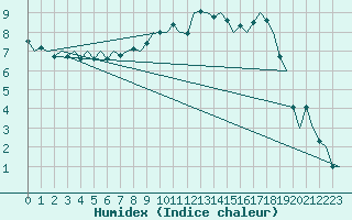 Courbe de l'humidex pour Eindhoven (PB)