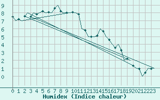 Courbe de l'humidex pour Praha / Ruzyne