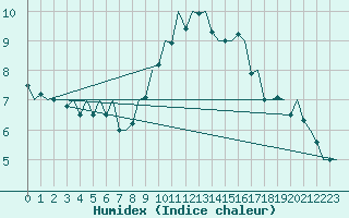 Courbe de l'humidex pour Beauvechain (Be)