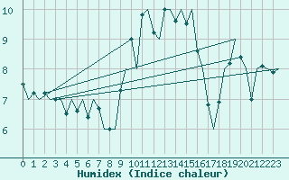 Courbe de l'humidex pour Kirkwall Airport