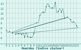 Courbe de l'humidex pour Vlissingen