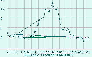 Courbe de l'humidex pour Nuernberg