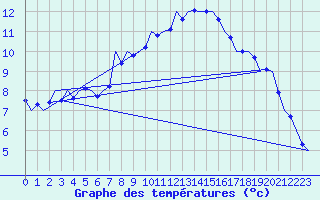 Courbe de tempratures pour Cerklje Airport
