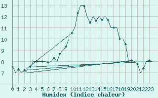 Courbe de l'humidex pour Boscombe Down