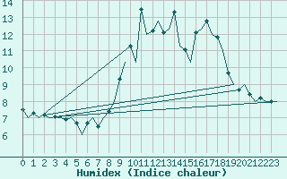 Courbe de l'humidex pour Burgos (Esp)