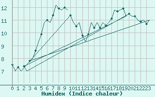 Courbe de l'humidex pour Maastricht / Zuid Limburg (PB)