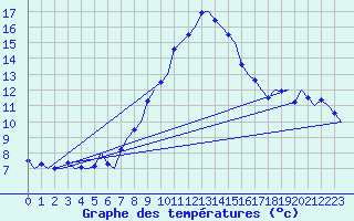 Courbe de tempratures pour Niederstetten