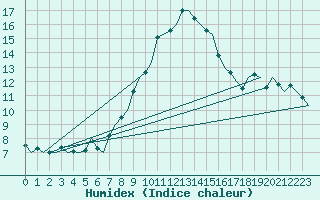 Courbe de l'humidex pour Niederstetten