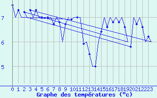 Courbe de tempratures pour Karup