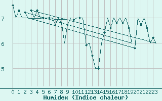 Courbe de l'humidex pour Karup