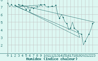 Courbe de l'humidex pour Fassberg