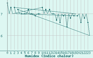 Courbe de l'humidex pour Cork Airport