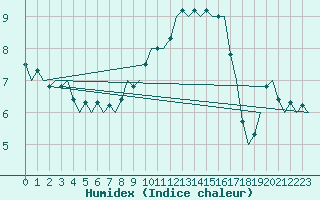 Courbe de l'humidex pour Holbeach