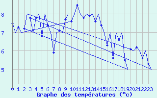 Courbe de tempratures pour De Kooy