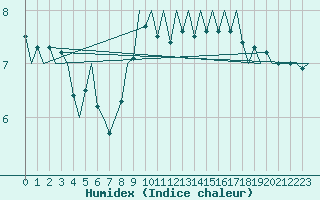 Courbe de l'humidex pour Platform K13-A