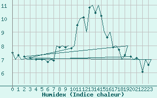 Courbe de l'humidex pour Jersey (UK)