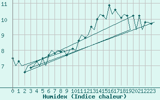 Courbe de l'humidex pour San Sebastian (Esp)