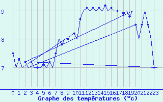 Courbe de tempratures pour Celle