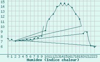 Courbe de l'humidex pour Rheine-Bentlage