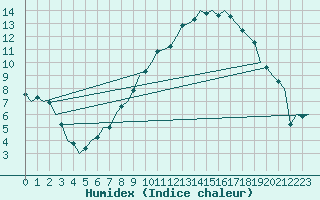 Courbe de l'humidex pour Bremen