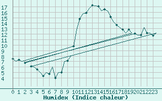 Courbe de l'humidex pour Gerona (Esp)