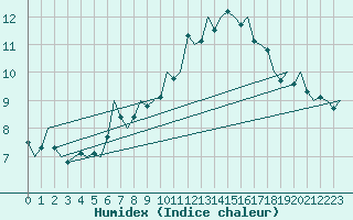 Courbe de l'humidex pour Maastricht / Zuid Limburg (PB)