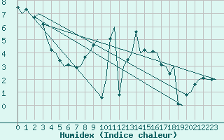 Courbe de l'humidex pour Hahn