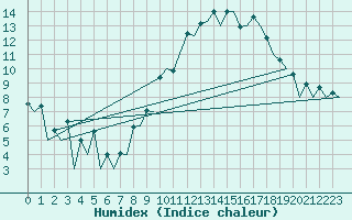 Courbe de l'humidex pour Belfast / Aldergrove Airport