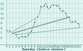 Courbe de l'humidex pour Dresden-Klotzsche