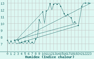 Courbe de l'humidex pour Santander / Parayas
