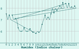 Courbe de l'humidex pour Platform L9-ff-1 Sea