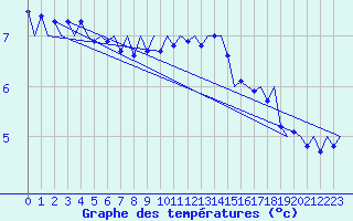 Courbe de tempratures pour Dresden-Klotzsche