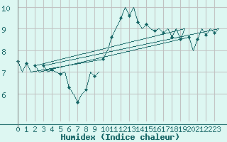 Courbe de l'humidex pour Bremen