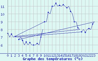 Courbe de tempratures pour Farnborough