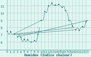 Courbe de l'humidex pour Farnborough