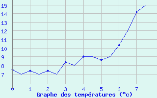 Courbe de tempratures pour Namsos Lufthavn