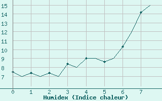 Courbe de l'humidex pour Namsos Lufthavn