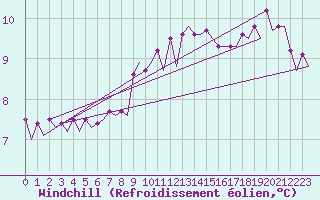 Courbe du refroidissement olien pour Le Goeree