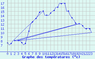 Courbe de tempratures pour Neuburg / Donau