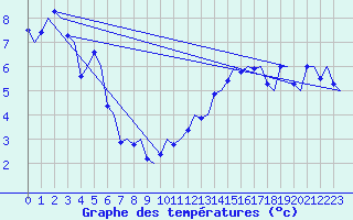 Courbe de tempratures pour Alesund / Vigra