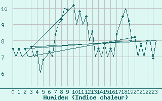 Courbe de l'humidex pour Belfast / Aldergrove Airport