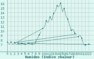 Courbe de l'humidex pour Gerona (Esp)