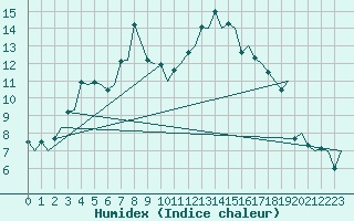 Courbe de l'humidex pour Wick