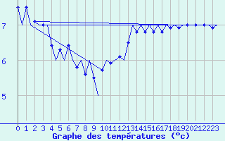 Courbe de tempratures pour Muenster / Osnabrueck